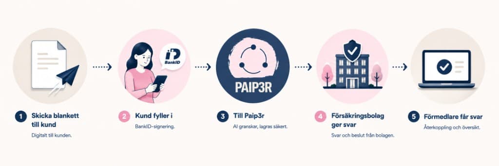 Processflöde Paip3r: skicka blankett till kund, kund fyller i med BankID, till Paip3r för AI-granskning, försäkringsbolag ger svar, förmedlare får svar